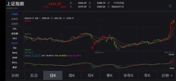 证券投资APP 成交1.6万亿、255股涨停 A股为何还是“热腾腾”？